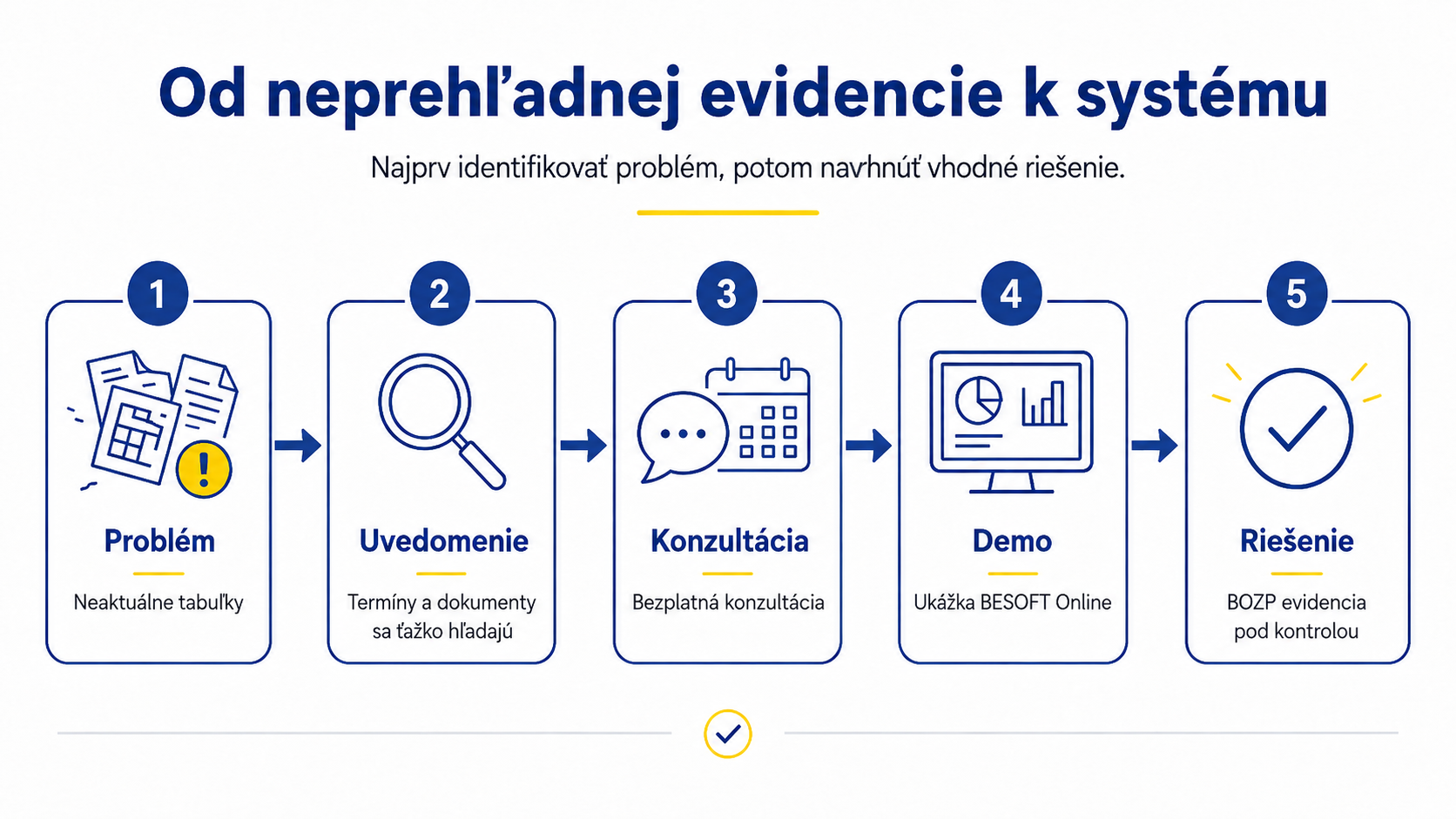 Cesta od problému s BOZP evidenciou k riešeniu v BESOFT Online